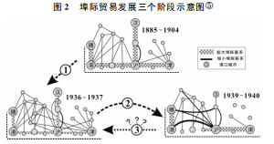 kaiyun体育网页登陆入口官网：晚清—民国埠际贸易的网络体系（１８８５～１９４０） ———基于海关数据的分析(图2)