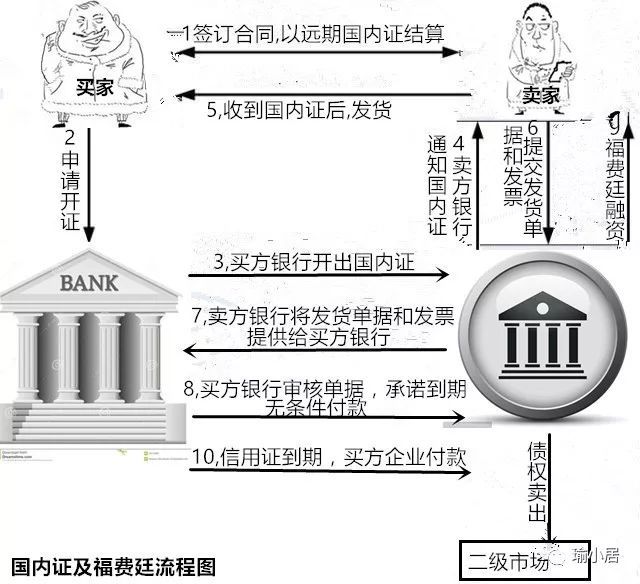 kaiyun体育官方网站全站入口：干货最通俗讲解国内信用证和福费廷业务(图3)