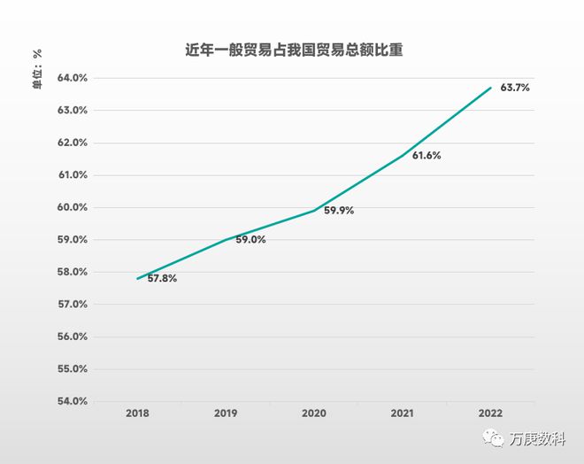 kaiyun体育网页登陆入口：我国一般贸易发展现状研析(图2)