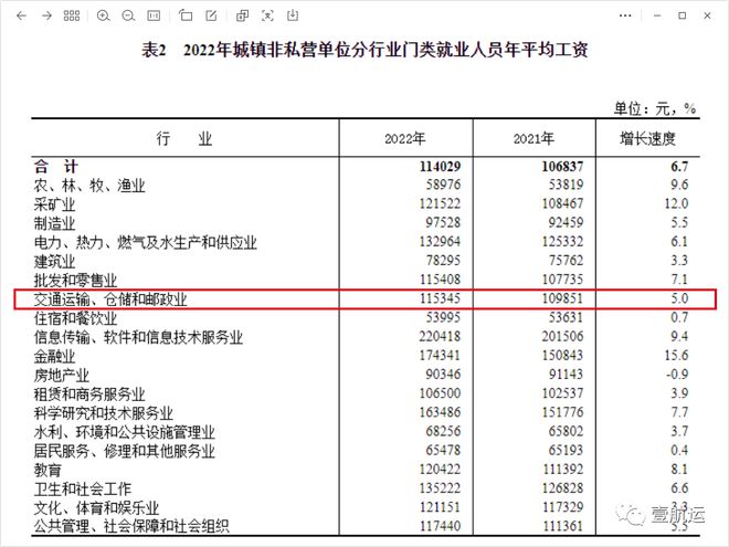 kaiyun体育官方网站全站入口：2022年货代物流行业平均工资出炉人均每月9139元(图5)