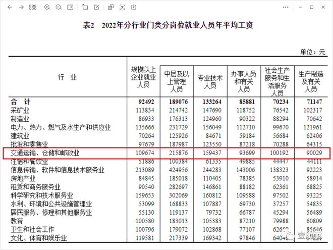 kaiyun体育官方网站全站入口：2022年货代物流行业平均工资出炉人均每月9139元(图3)