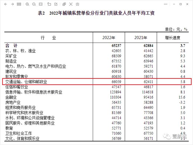 kaiyun体育官方网站全站入口：2022年货代物流行业平均工资出炉人均每月9139元(图4)