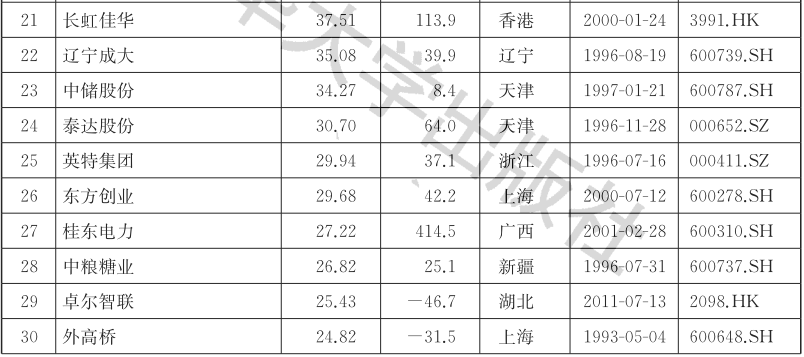 kaiyun体育网页登陆入口：2021中国贸易行业上市公司品牌价值榜：开放红利(图4)