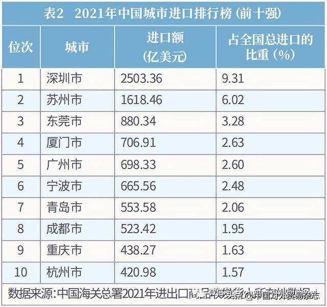 kaiyun体育网页登陆入口：《2022中国进口排行榜》正式发布(图3)