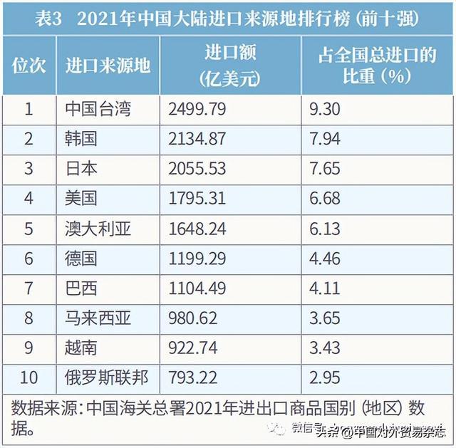 kaiyun体育网页登陆入口：《2022中国进口排行榜》正式发布(图4)