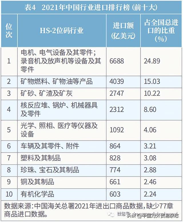 kaiyun体育网页登陆入口：《2022中国进口排行榜》正式发布(图5)