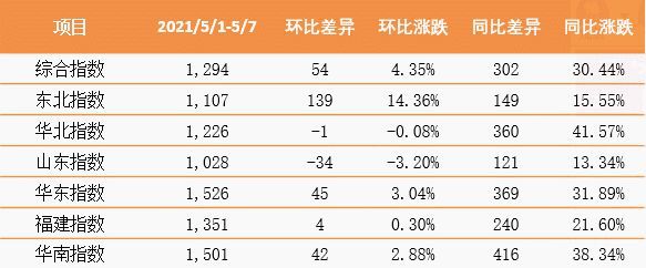 kaiyun体育网页登陆入口官网：【指数】泛亚航运中国内贸集装箱运价指数（PDCI）2021年5月1日至5月7日丨航运界(图2)