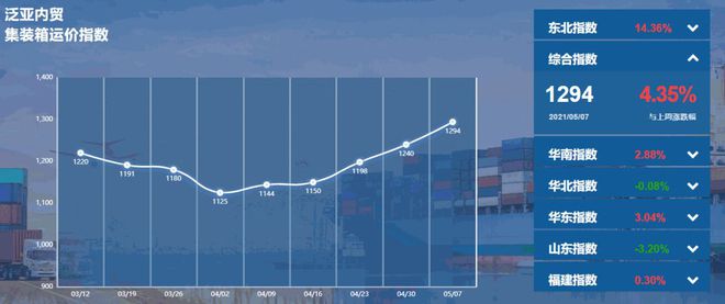 kaiyun体育网页登陆入口官网：【指数】泛亚航运中国内贸集装箱运价指数（PDCI）2021年5月1日至5月7日丨航运界(图1)