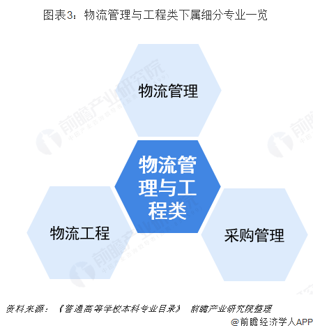 kaiyun体育网页登陆入口：2019年高考志愿填报全解析：物流行业背后热门专业—物流管理与工程类(图3)