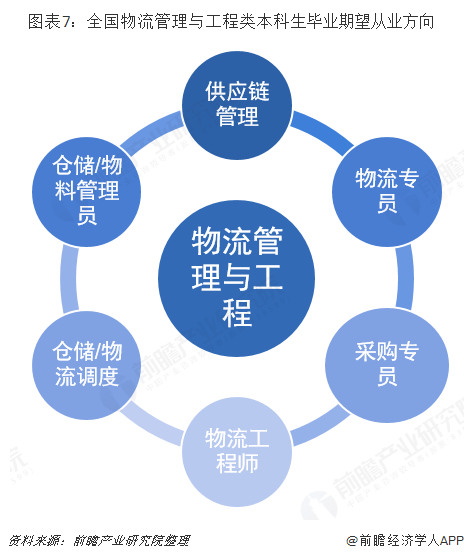 kaiyun体育网页登陆入口：2019年高考志愿填报全解析：物流行业背后热门专业—物流管理与工程类(图7)