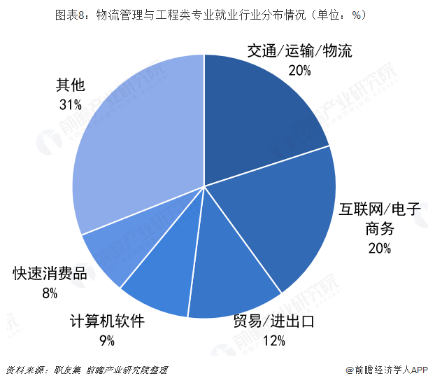 kaiyun体育网页登陆入口：2019年高考志愿填报全解析：物流行业背后热门专业—物流管理与工程类(图8)