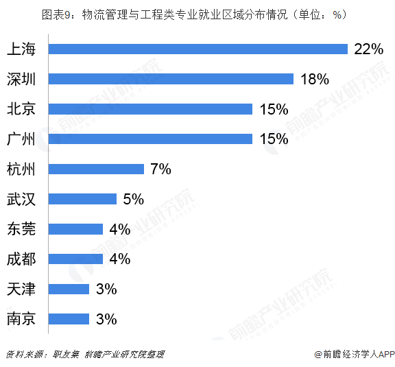 kaiyun体育网页登陆入口：2019年高考志愿填报全解析：物流行业背后热门专业—物流管理与工程类(图9)